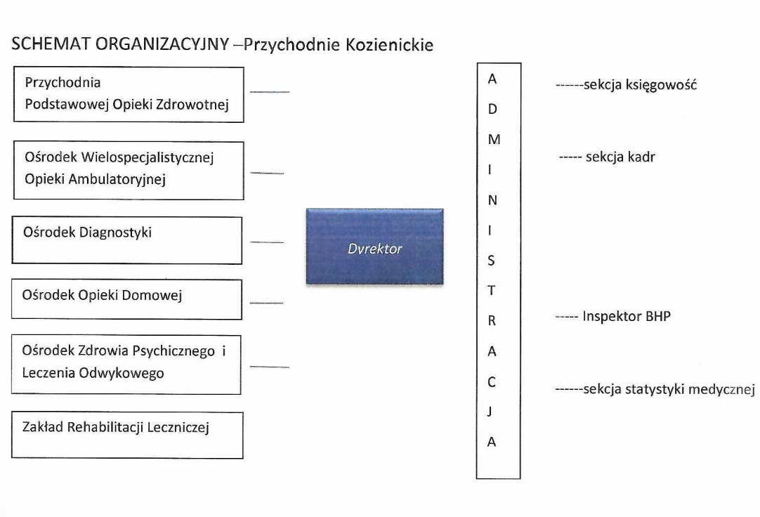 Struktura organizacyjna